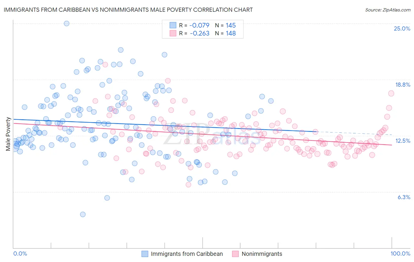Immigrants from Caribbean vs Nonimmigrants Male Poverty
