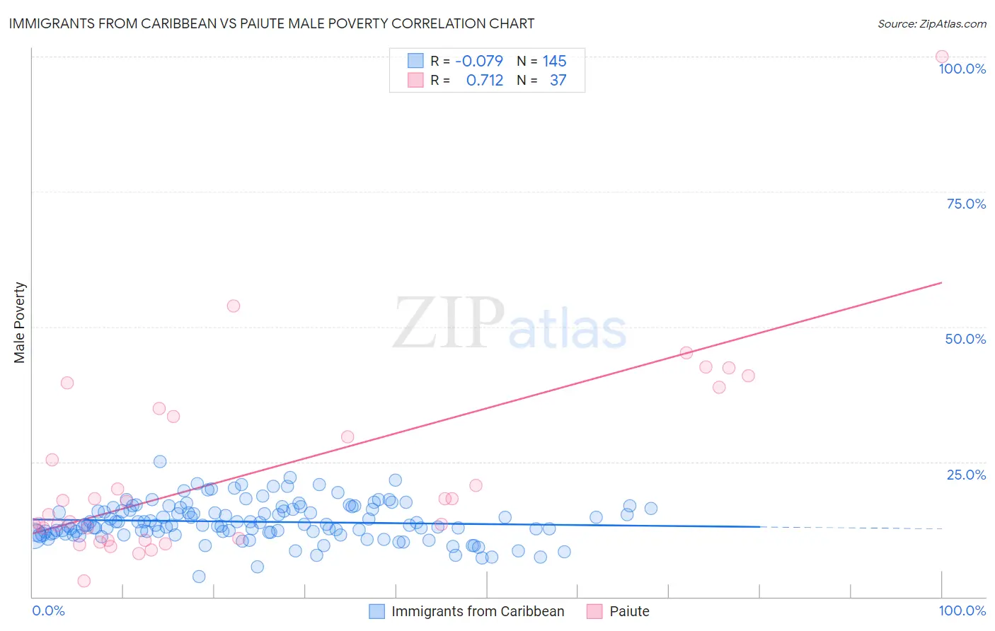 Immigrants from Caribbean vs Paiute Male Poverty