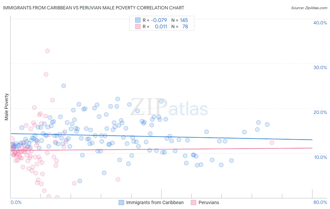 Immigrants from Caribbean vs Peruvian Male Poverty