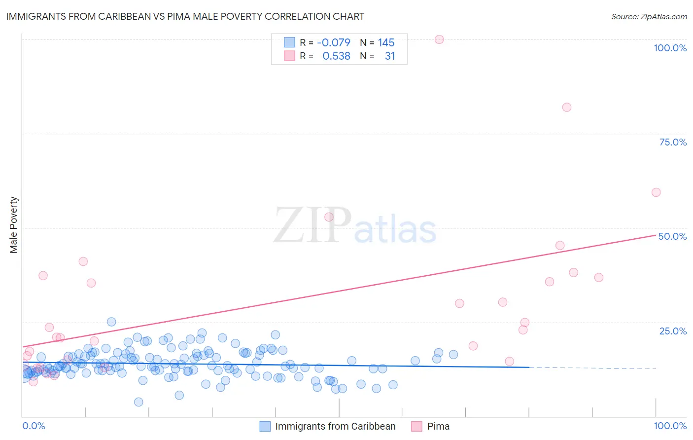 Immigrants from Caribbean vs Pima Male Poverty