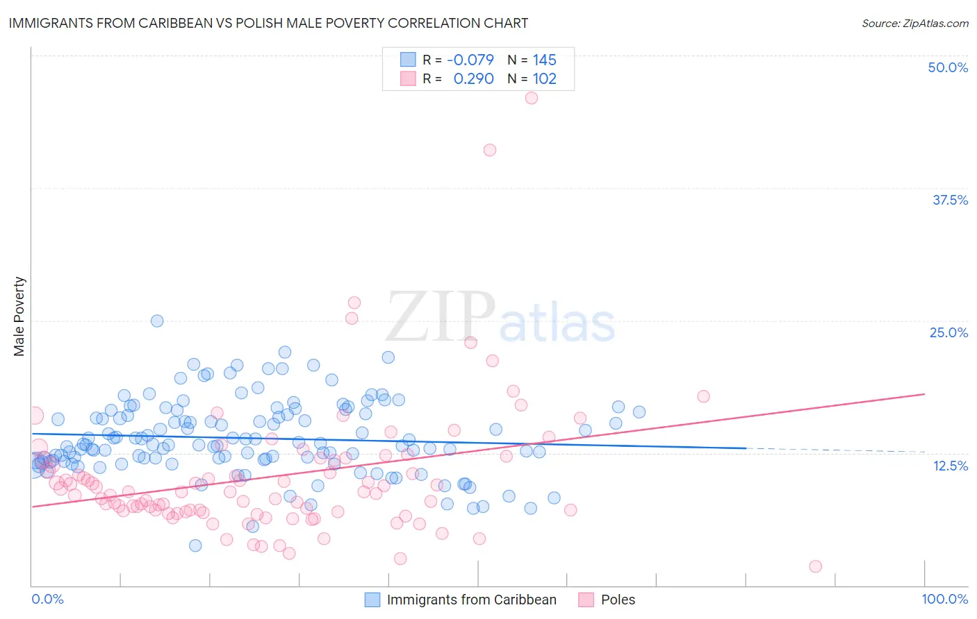 Immigrants from Caribbean vs Polish Male Poverty