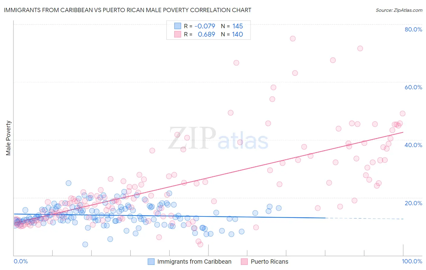 Immigrants from Caribbean vs Puerto Rican Male Poverty