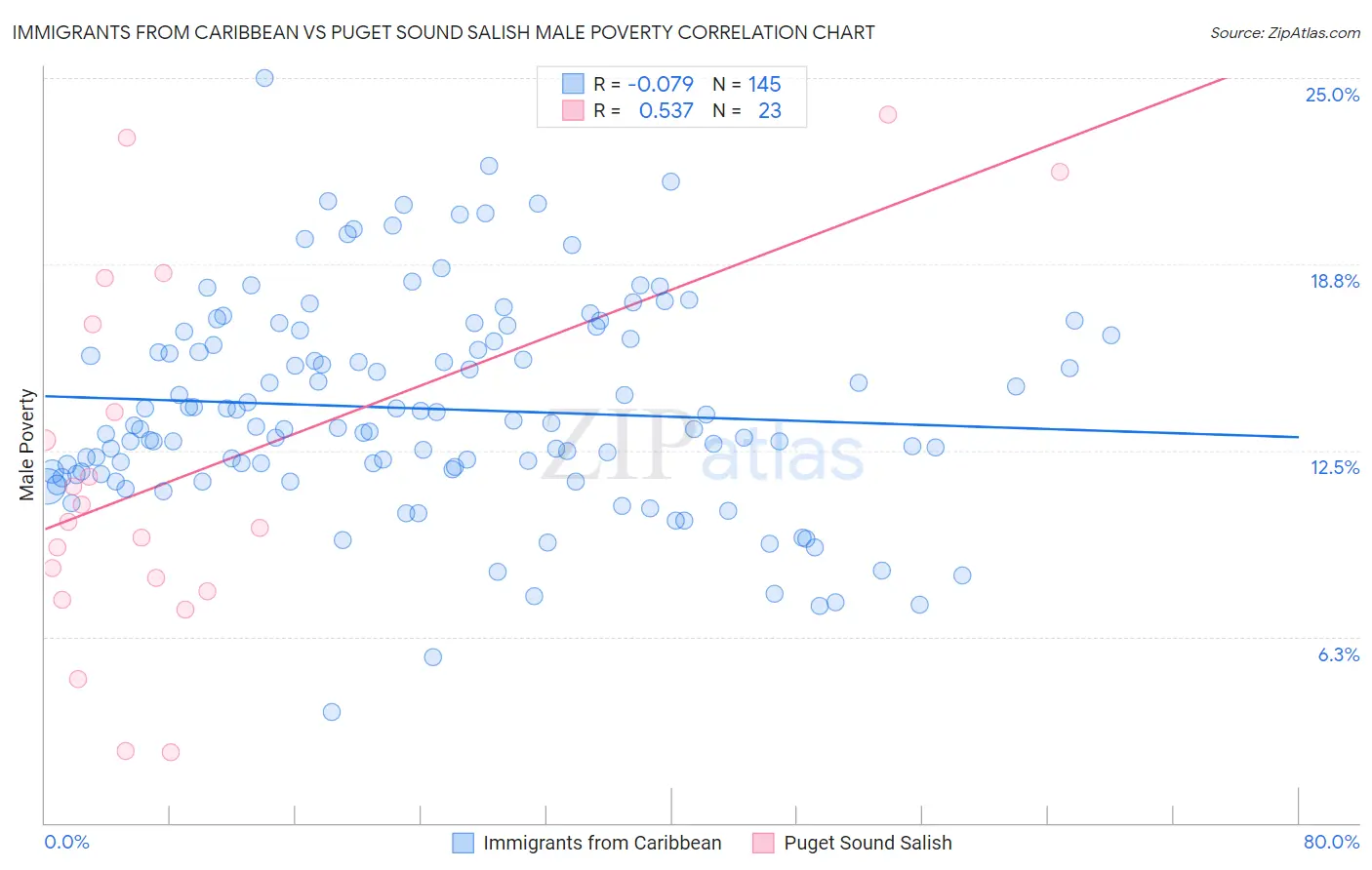 Immigrants from Caribbean vs Puget Sound Salish Male Poverty