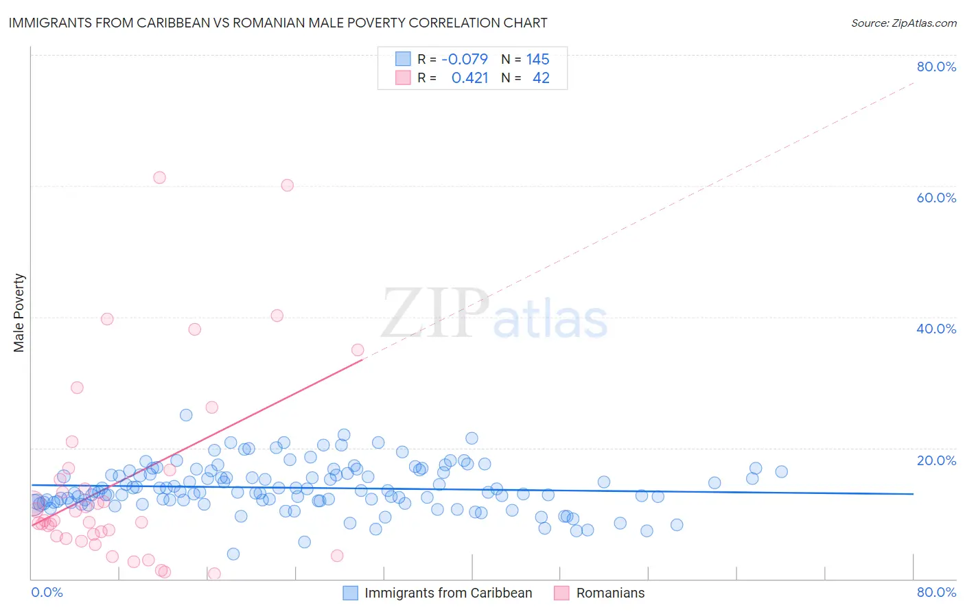 Immigrants from Caribbean vs Romanian Male Poverty