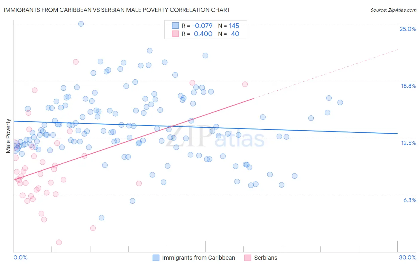 Immigrants from Caribbean vs Serbian Male Poverty