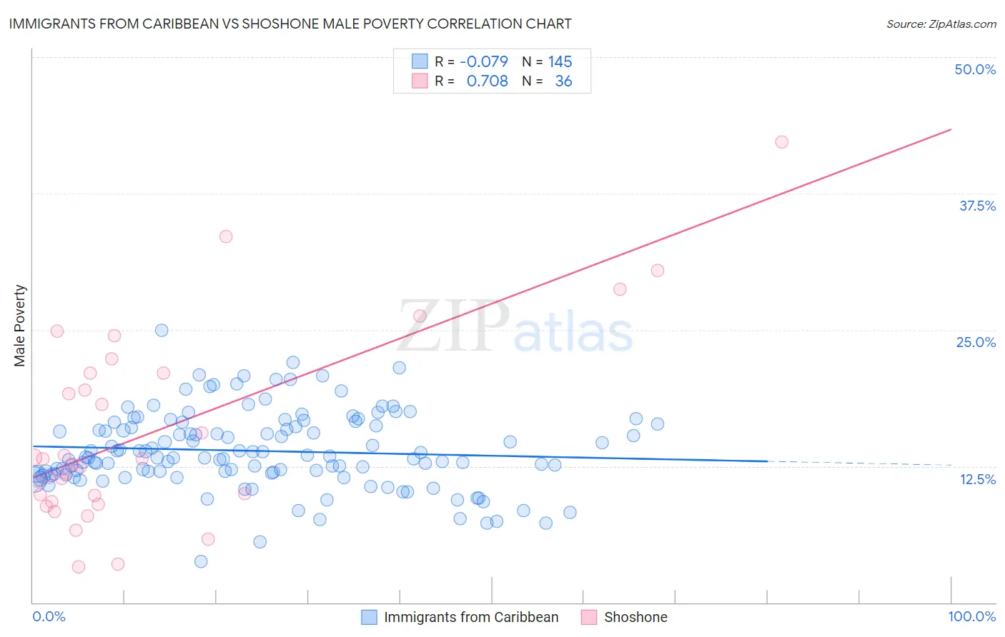 Immigrants from Caribbean vs Shoshone Male Poverty