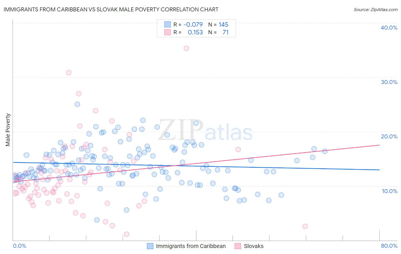 Immigrants from Caribbean vs Slovak Male Poverty