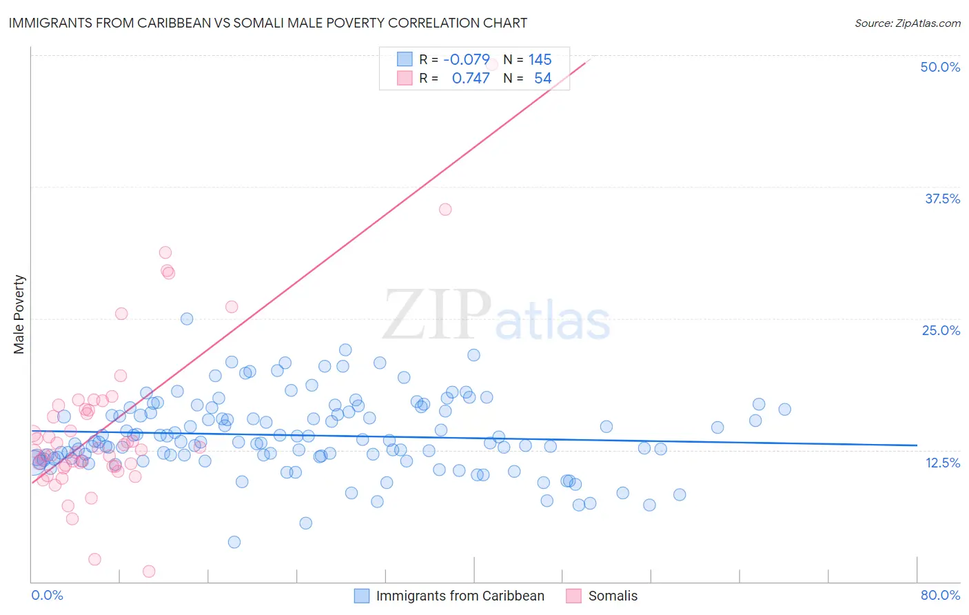 Immigrants from Caribbean vs Somali Male Poverty