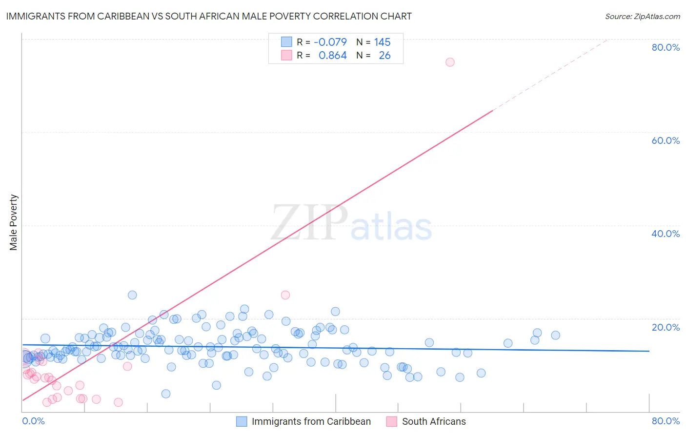 Immigrants from Caribbean vs South African Male Poverty