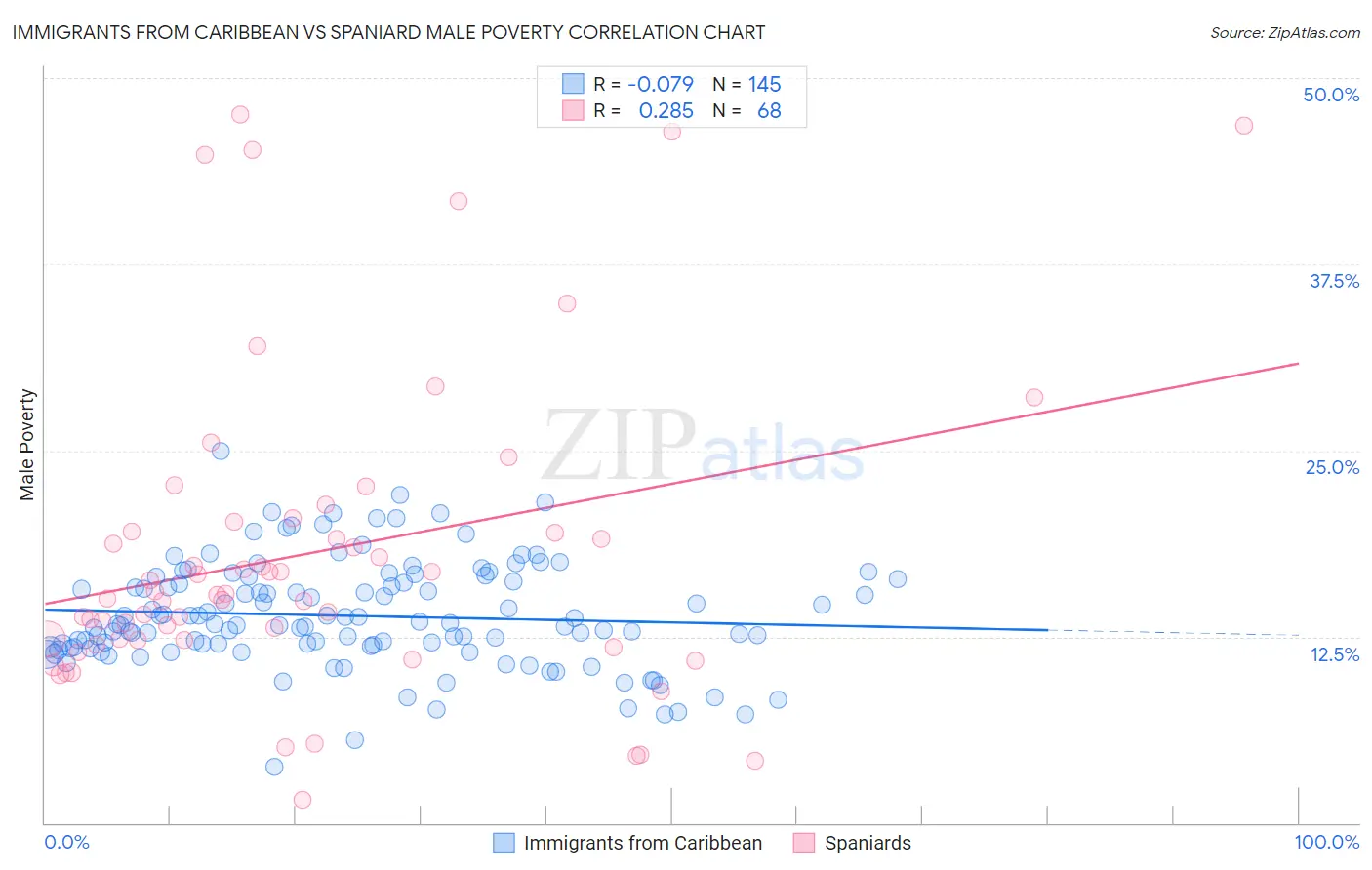 Immigrants from Caribbean vs Spaniard Male Poverty