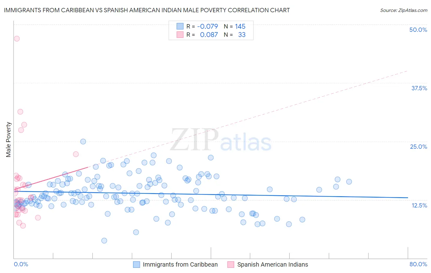 Immigrants from Caribbean vs Spanish American Indian Male Poverty