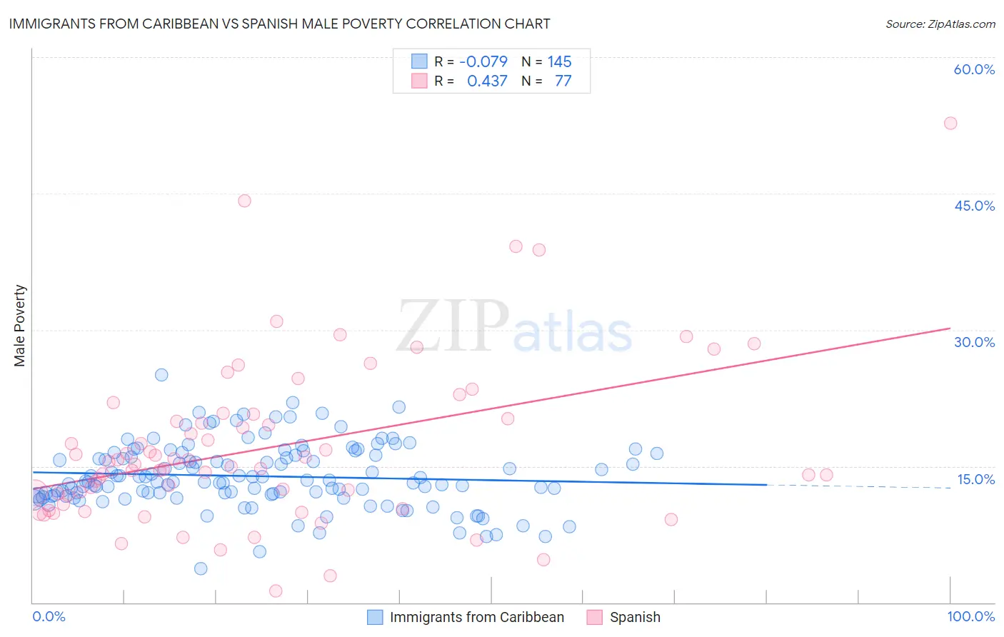Immigrants from Caribbean vs Spanish Male Poverty