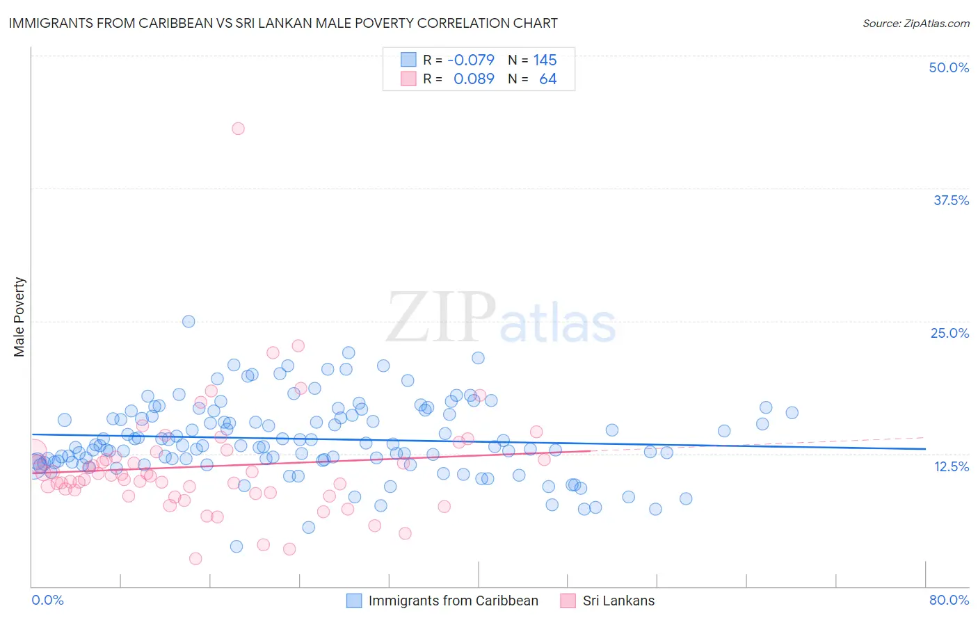 Immigrants from Caribbean vs Sri Lankan Male Poverty
