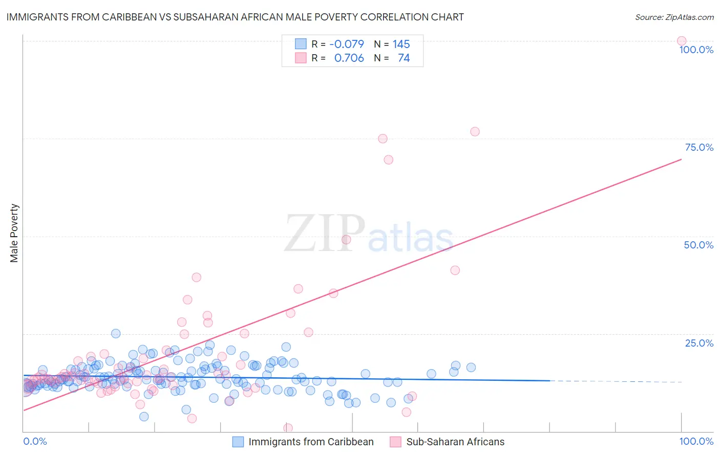 Immigrants from Caribbean vs Subsaharan African Male Poverty