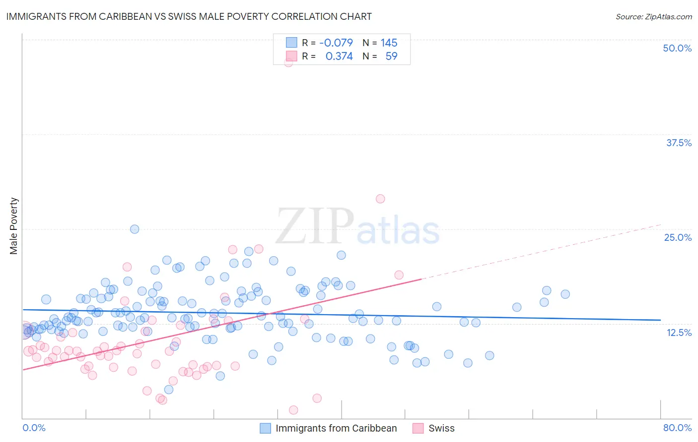 Immigrants from Caribbean vs Swiss Male Poverty