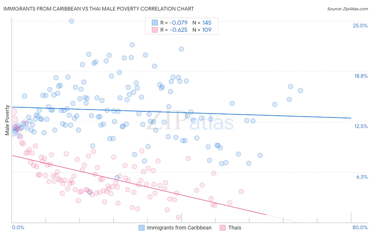 Immigrants from Caribbean vs Thai Male Poverty