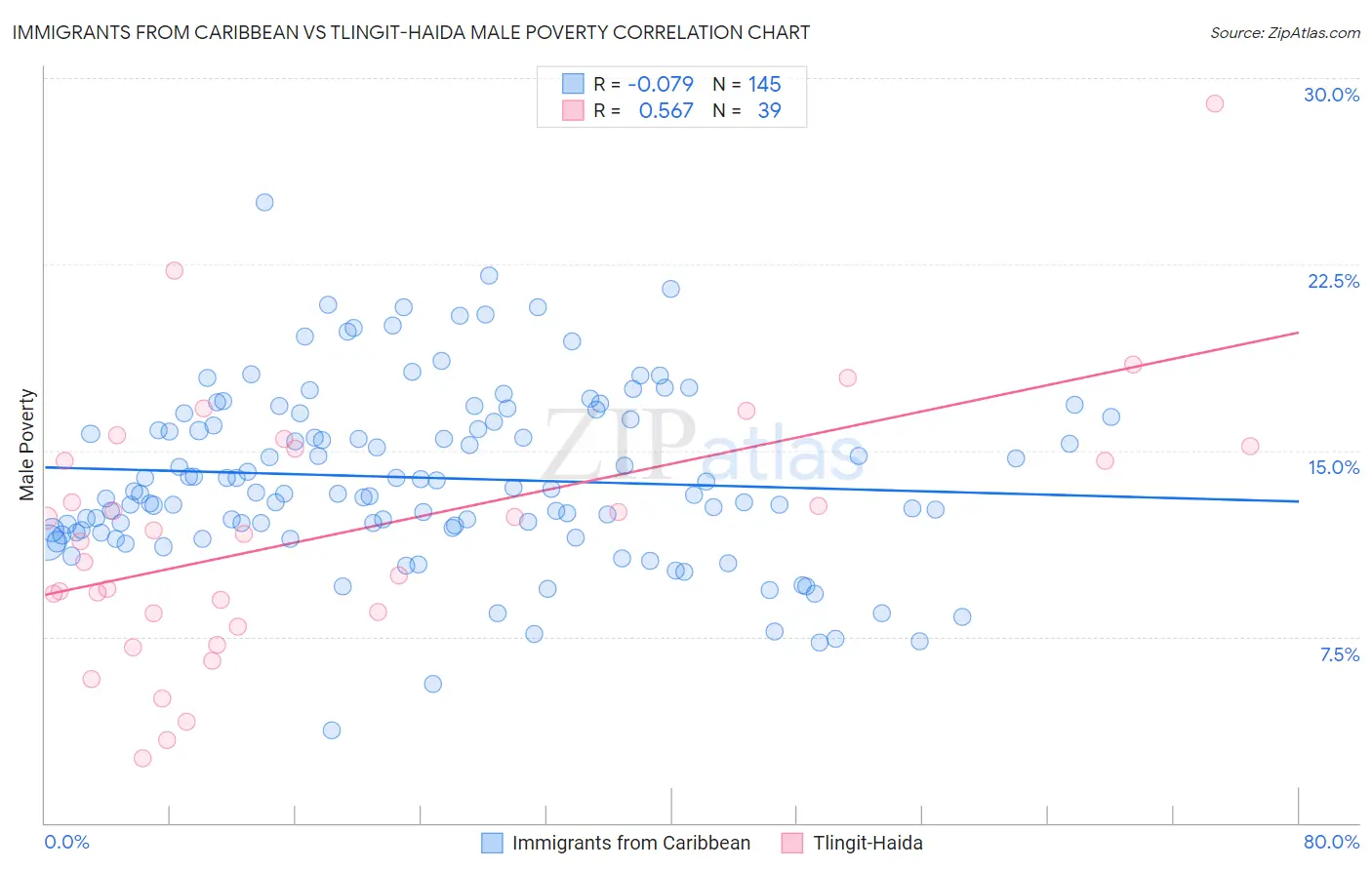 Immigrants from Caribbean vs Tlingit-Haida Male Poverty