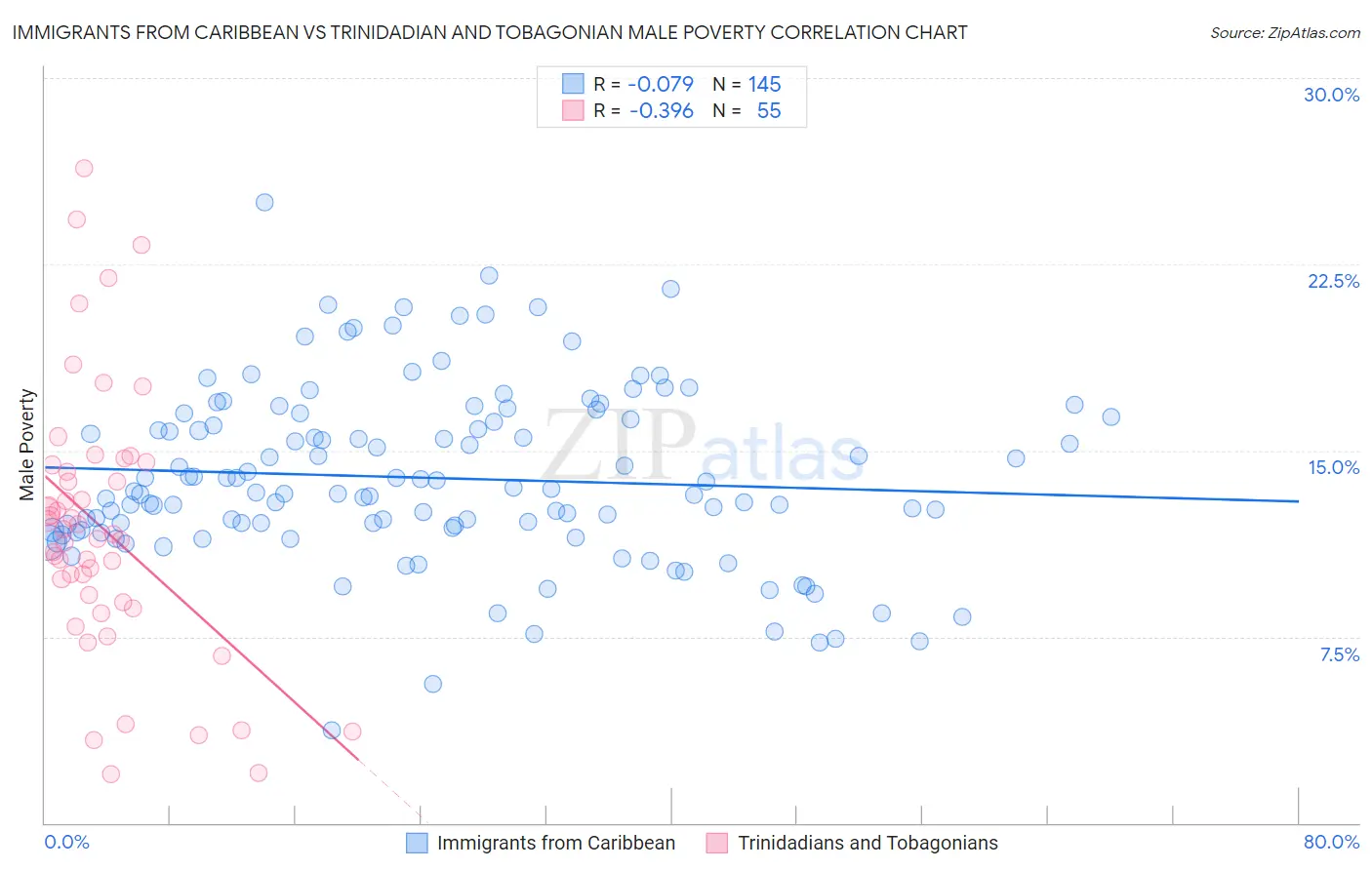 Immigrants from Caribbean vs Trinidadian and Tobagonian Male Poverty