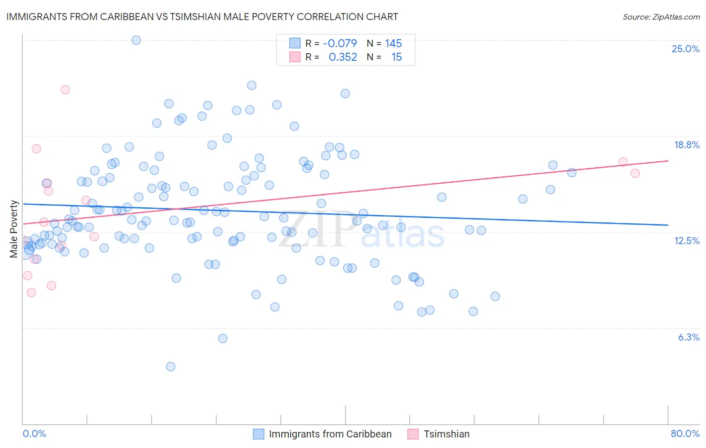 Immigrants from Caribbean vs Tsimshian Male Poverty