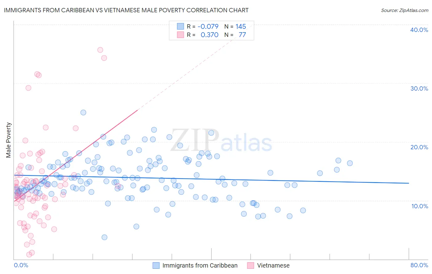 Immigrants from Caribbean vs Vietnamese Male Poverty