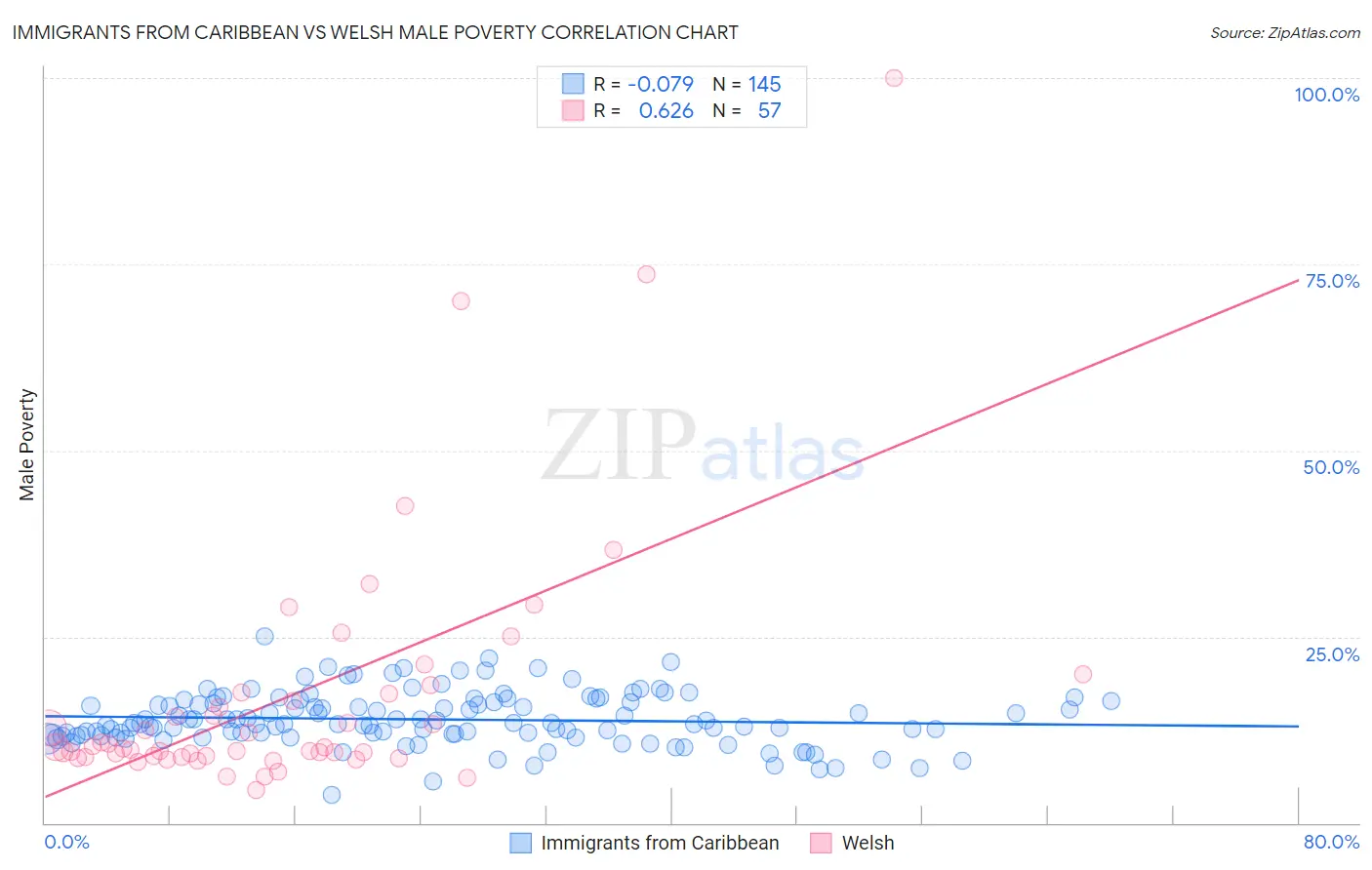 Immigrants from Caribbean vs Welsh Male Poverty