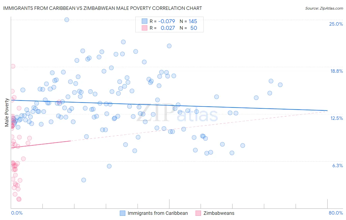 Immigrants from Caribbean vs Zimbabwean Male Poverty
