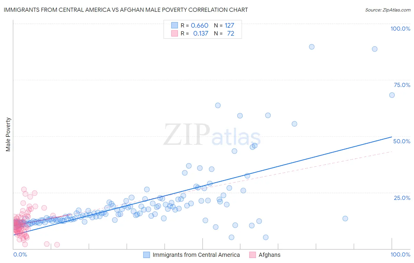 Immigrants from Central America vs Afghan Male Poverty
