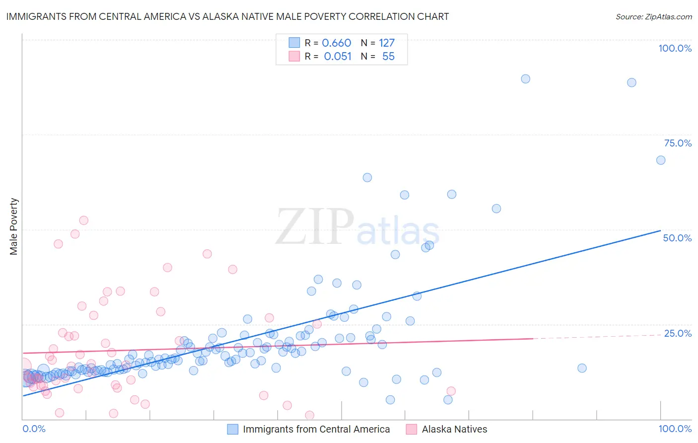 Immigrants from Central America vs Alaska Native Male Poverty