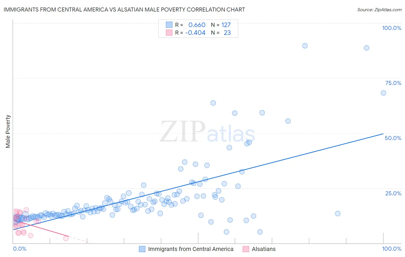 Immigrants from Central America vs Alsatian Male Poverty