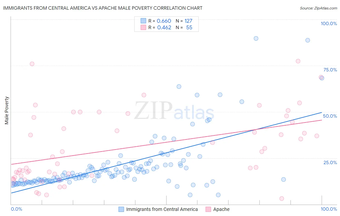 Immigrants from Central America vs Apache Male Poverty