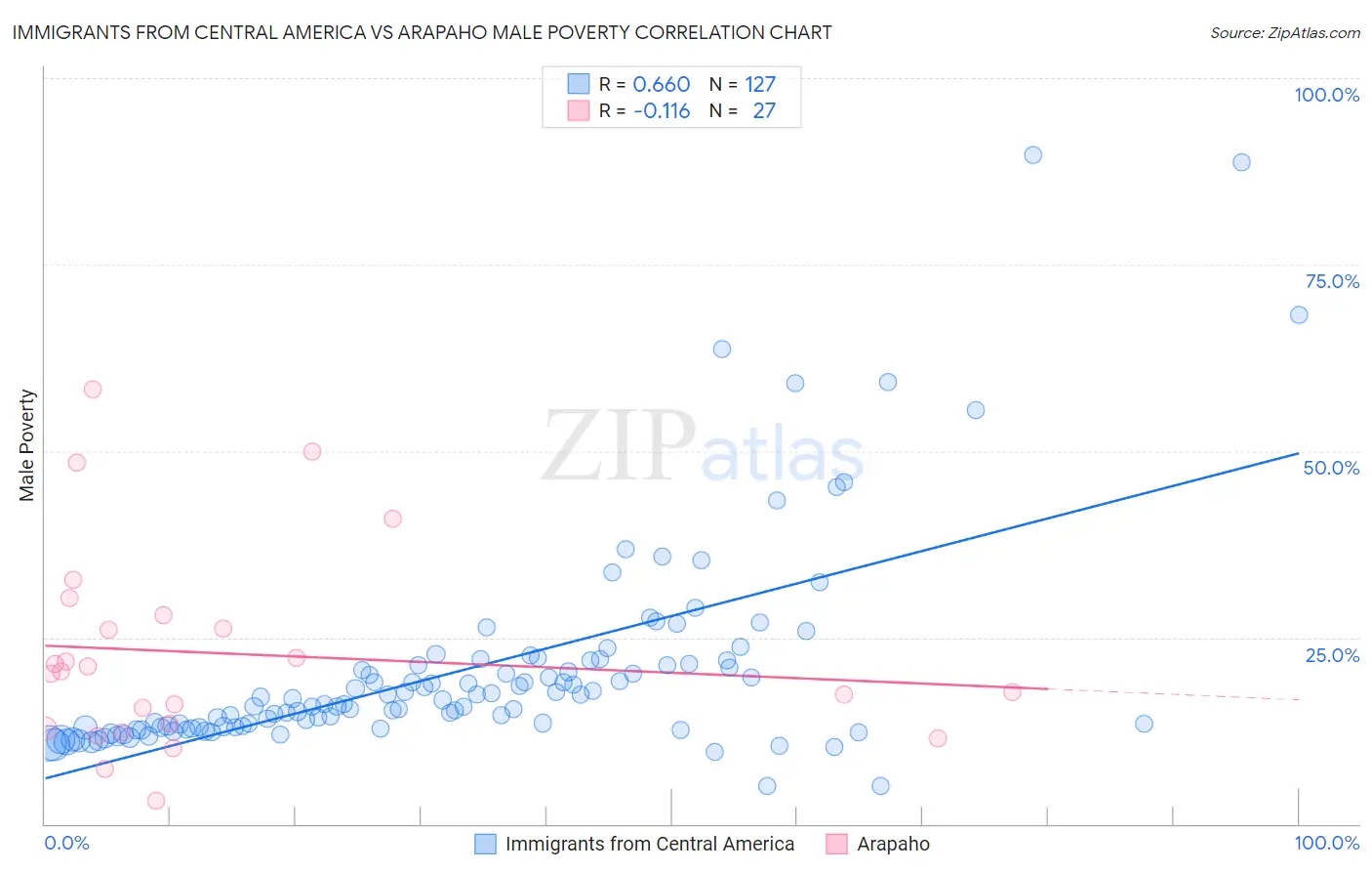 Immigrants from Central America vs Arapaho Male Poverty