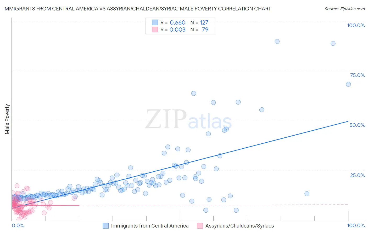 Immigrants from Central America vs Assyrian/Chaldean/Syriac Male Poverty