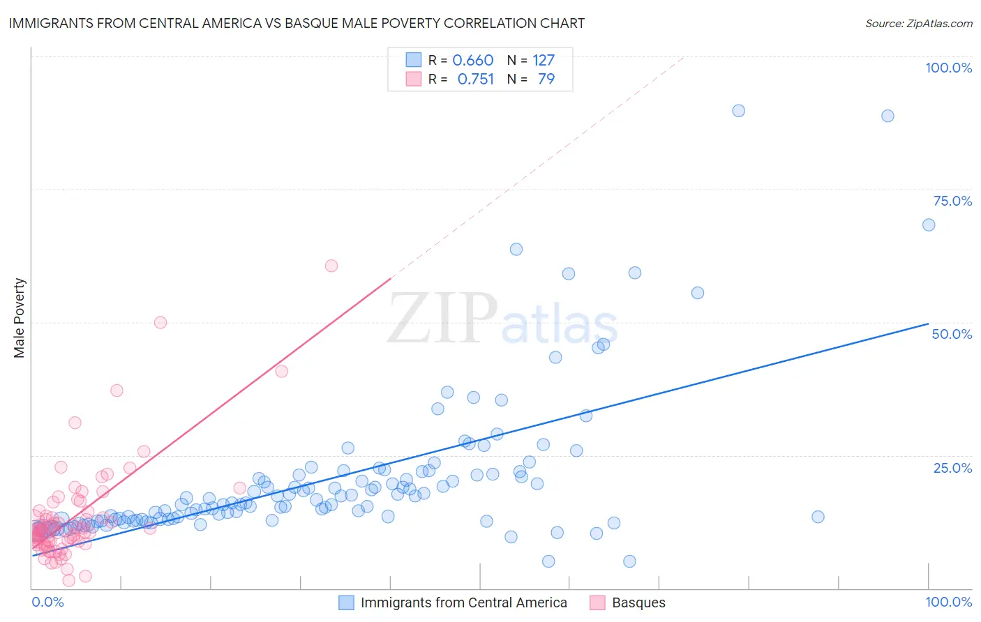 Immigrants from Central America vs Basque Male Poverty