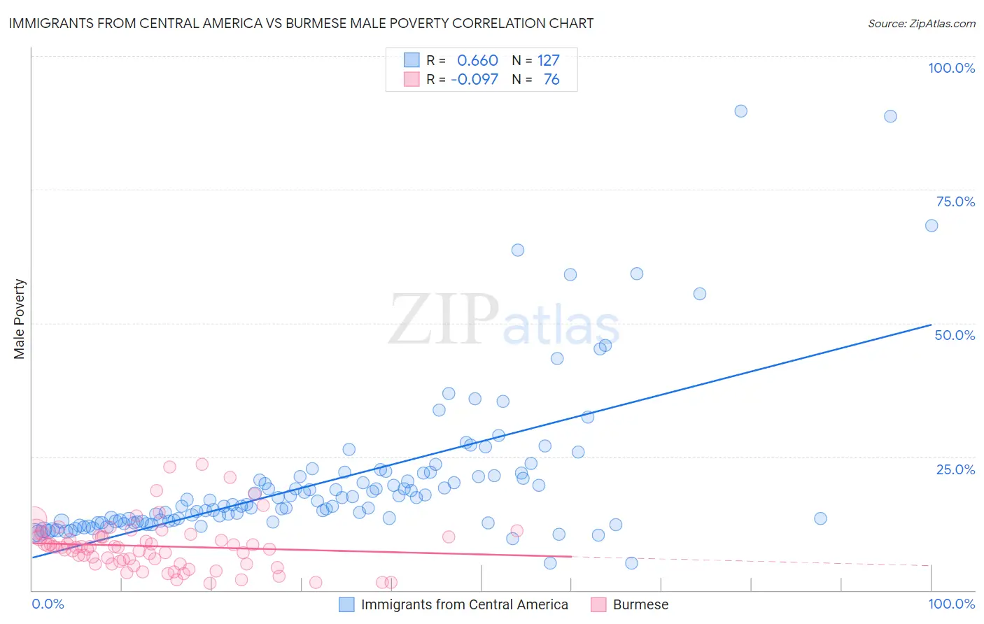 Immigrants from Central America vs Burmese Male Poverty