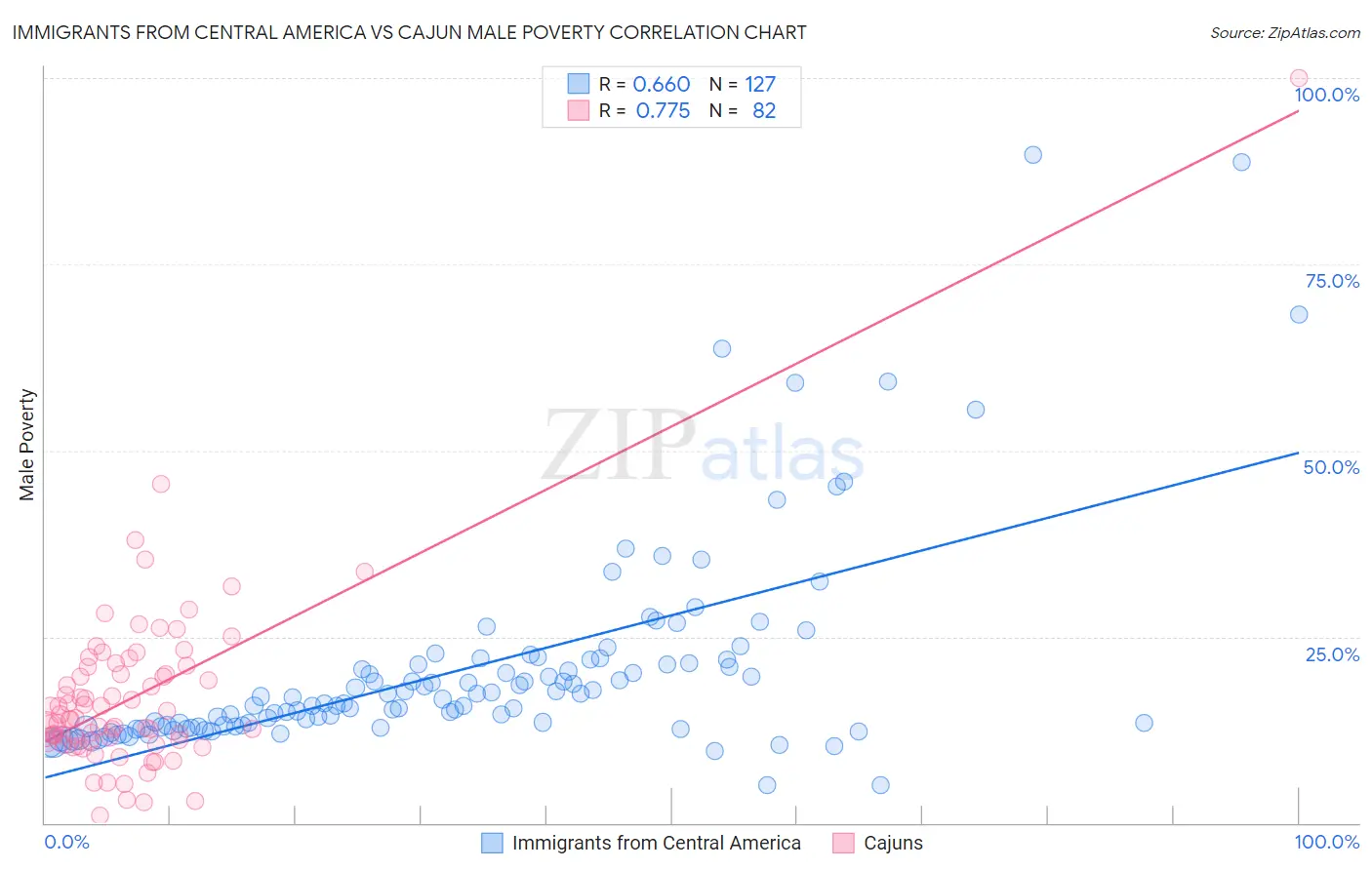 Immigrants from Central America vs Cajun Male Poverty