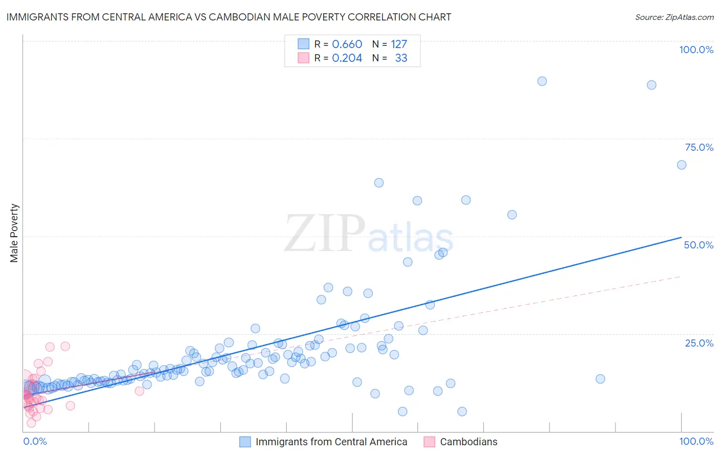 Immigrants from Central America vs Cambodian Male Poverty