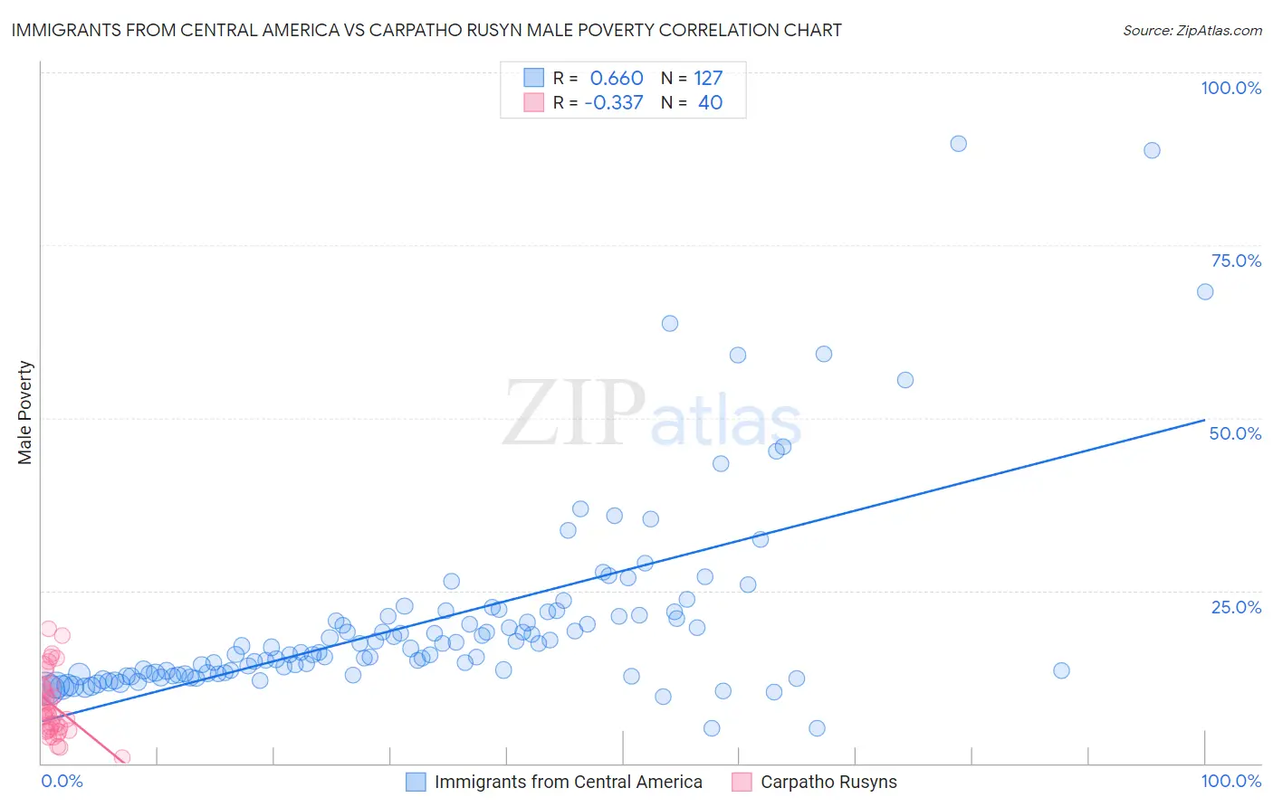 Immigrants from Central America vs Carpatho Rusyn Male Poverty