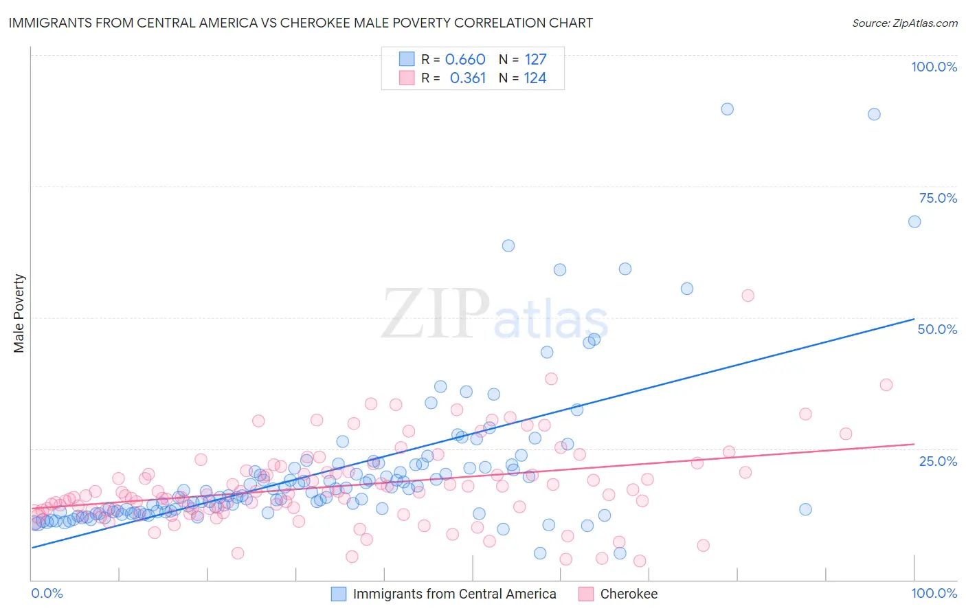 Immigrants from Central America vs Cherokee Male Poverty