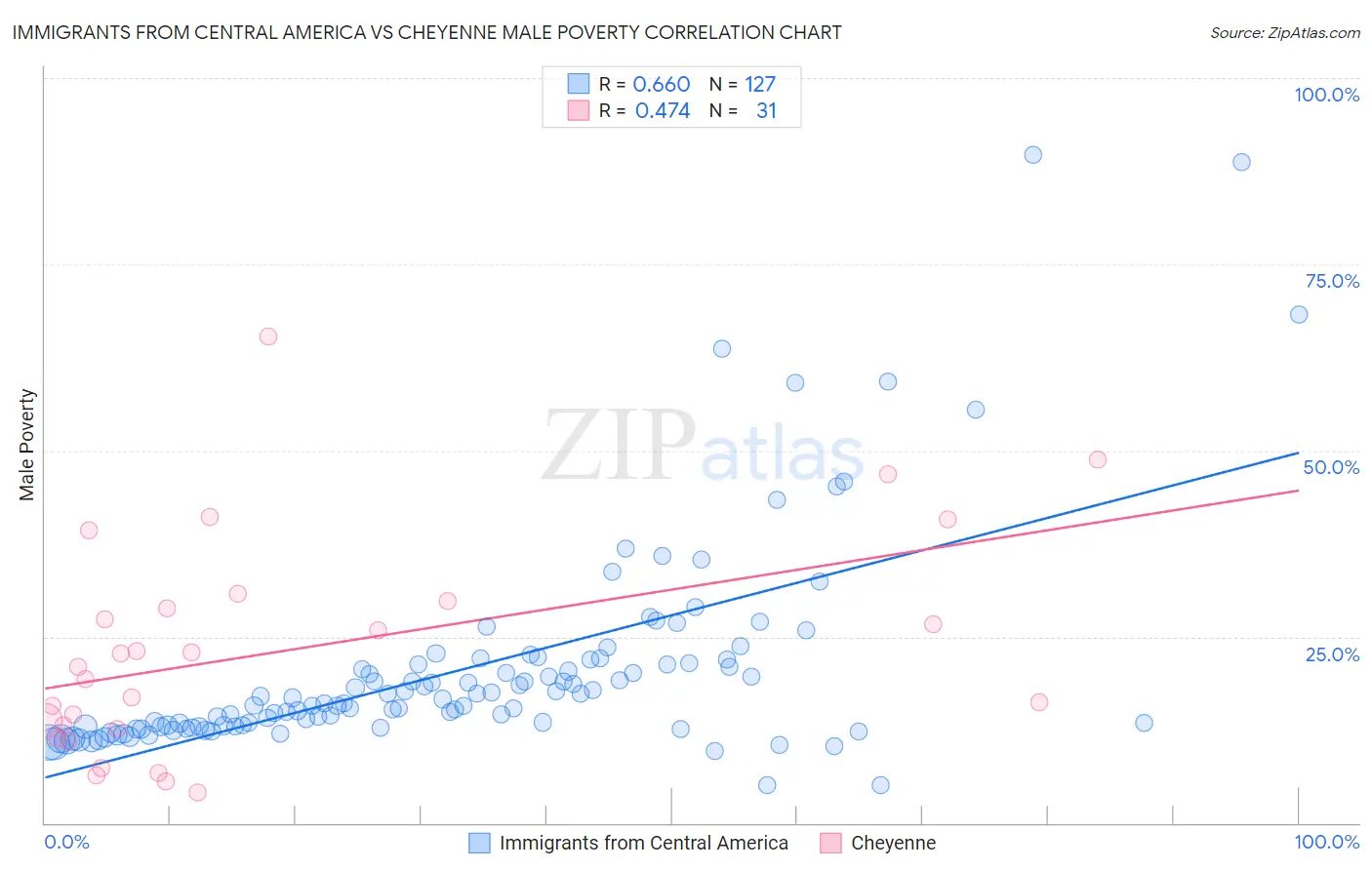 Immigrants from Central America vs Cheyenne Male Poverty