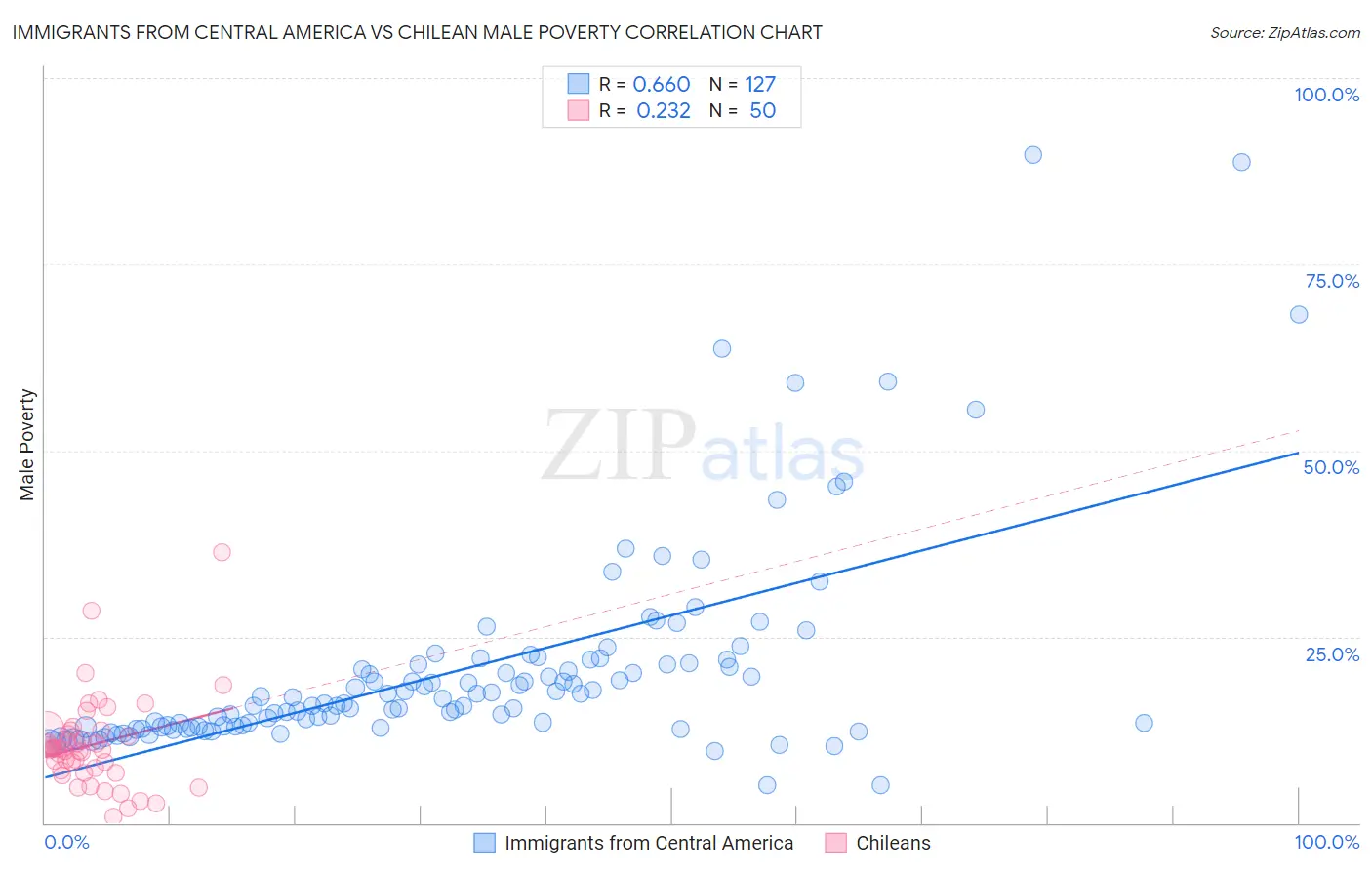 Immigrants from Central America vs Chilean Male Poverty
