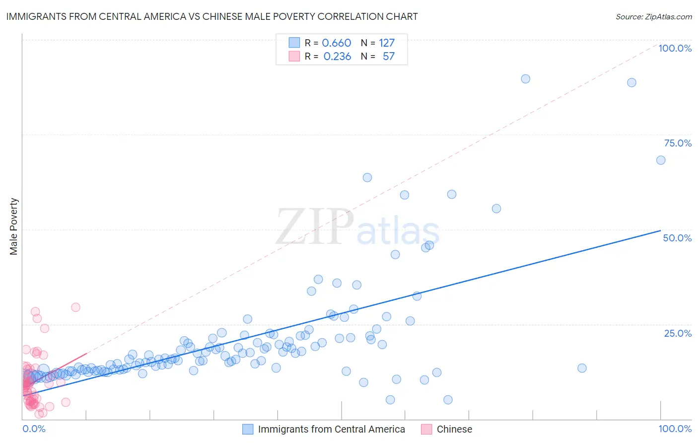 Immigrants from Central America vs Chinese Male Poverty
