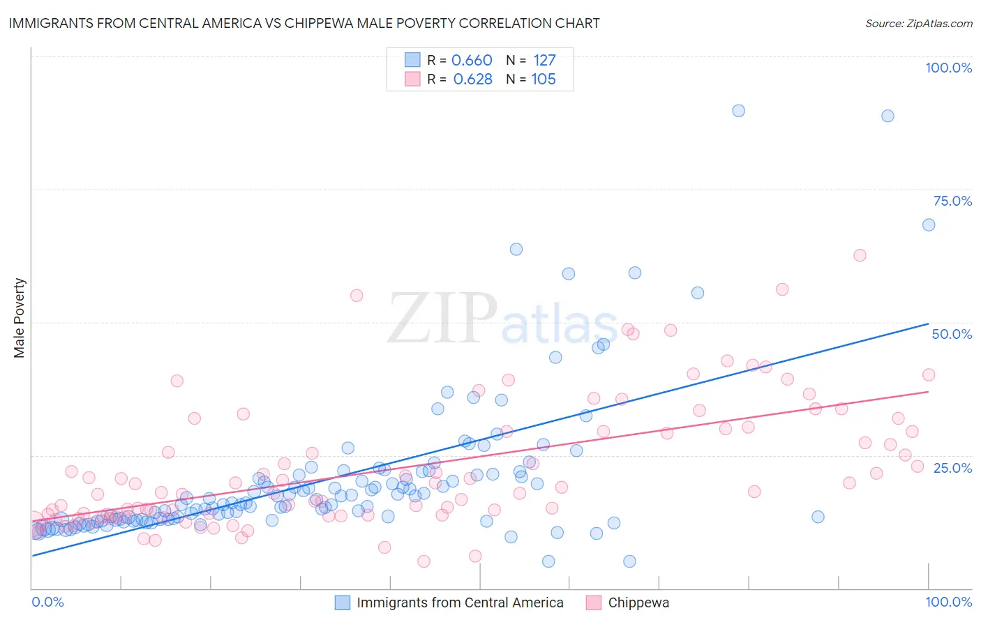 Immigrants from Central America vs Chippewa Male Poverty