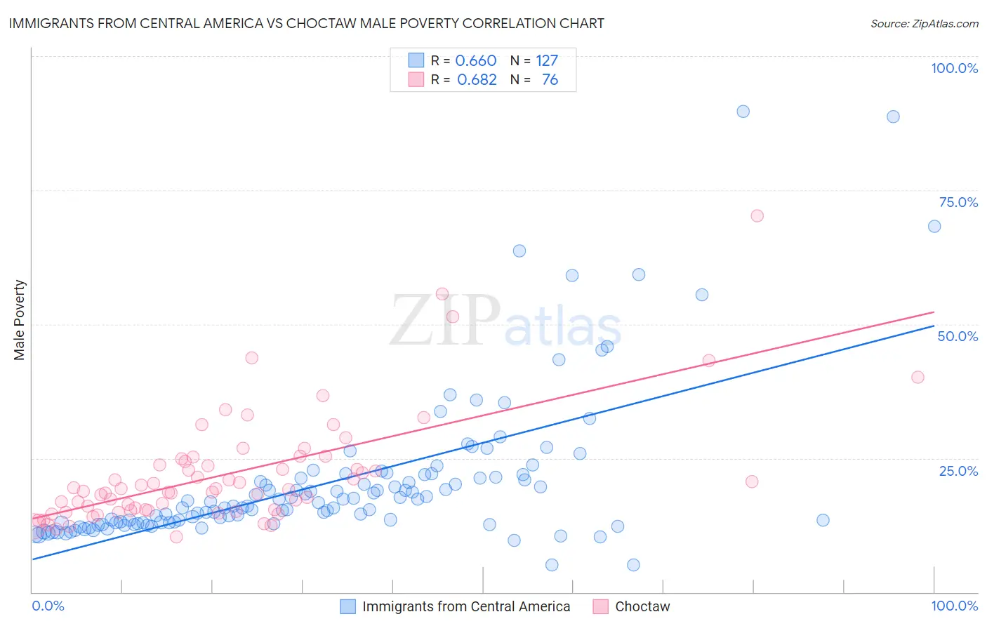 Immigrants from Central America vs Choctaw Male Poverty