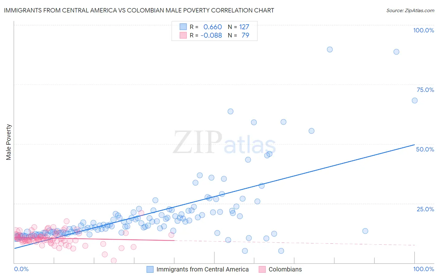 Immigrants from Central America vs Colombian Male Poverty