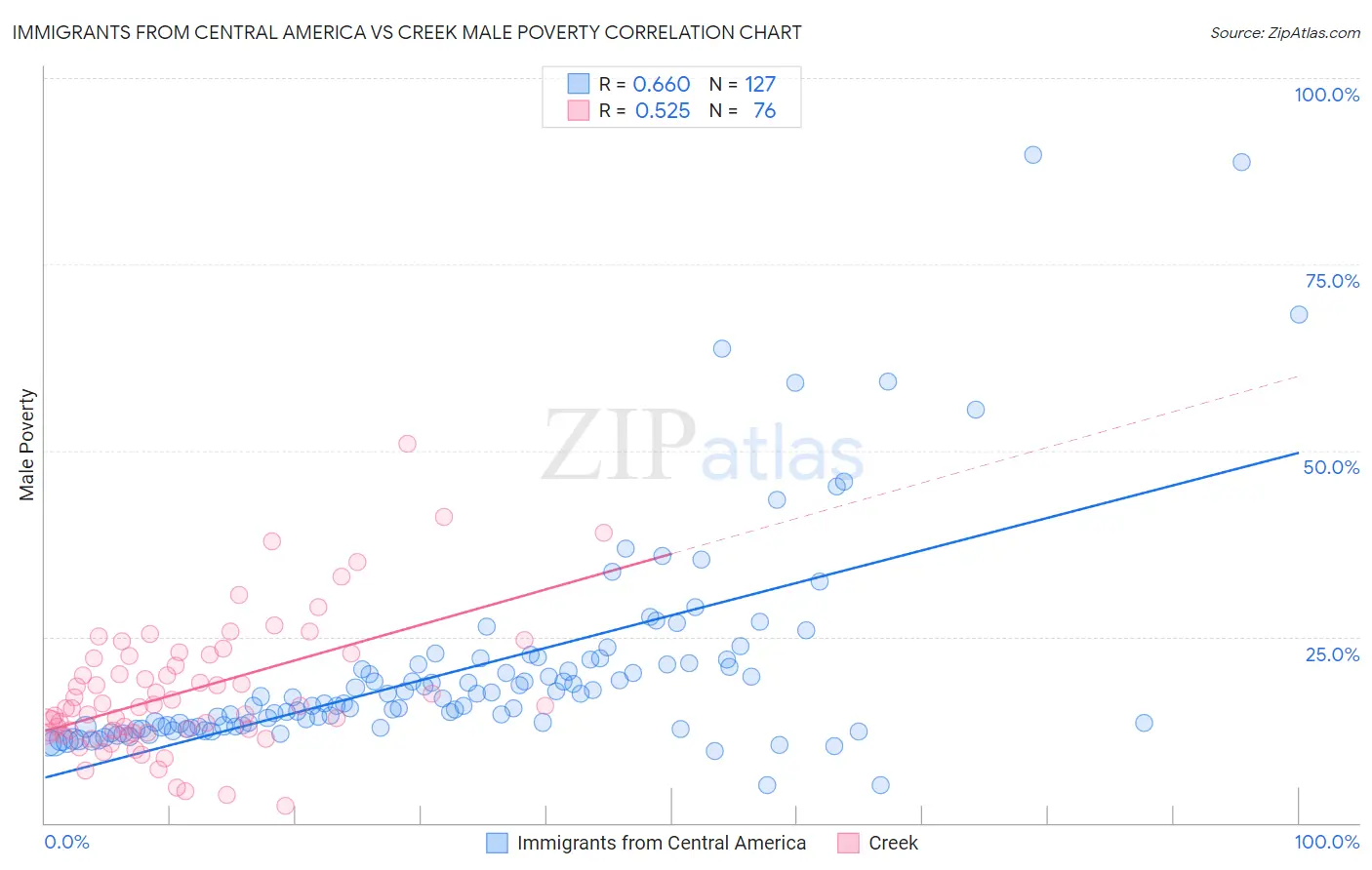 Immigrants from Central America vs Creek Male Poverty