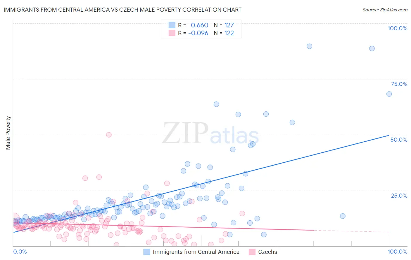 Immigrants from Central America vs Czech Male Poverty