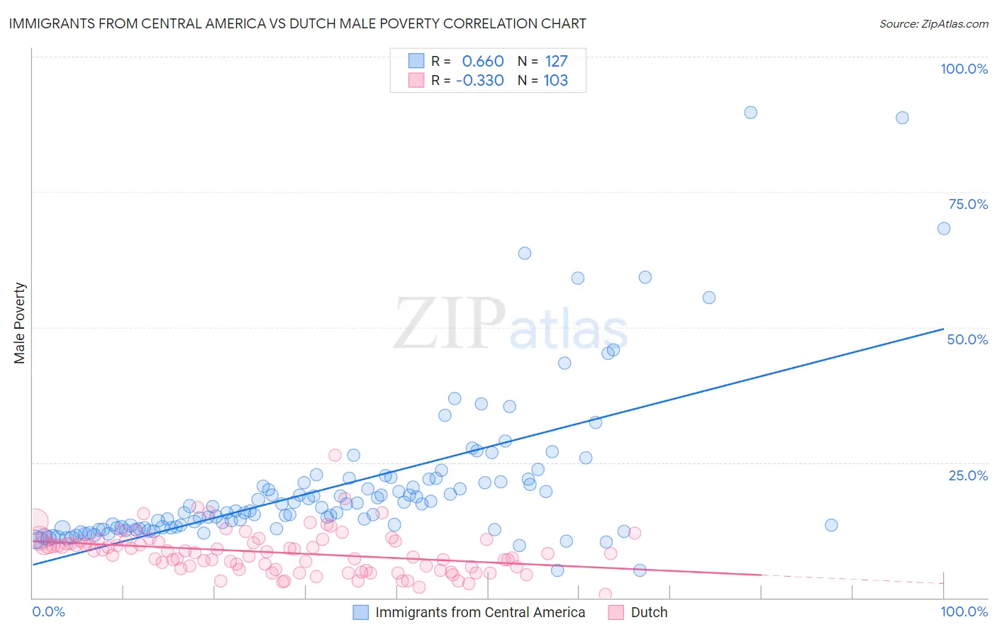 Immigrants from Central America vs Dutch Male Poverty