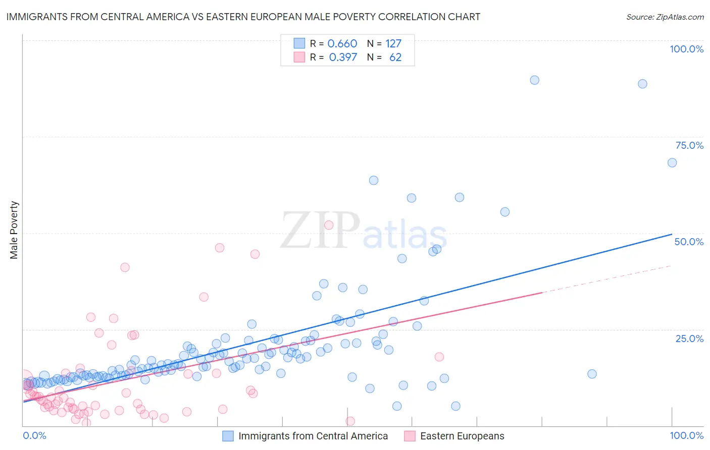 Immigrants from Central America vs Eastern European Male Poverty