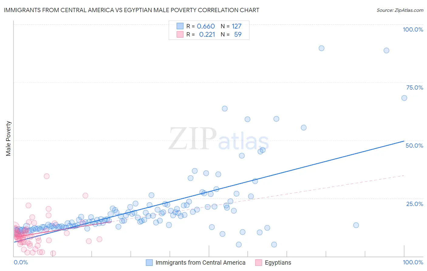 Immigrants from Central America vs Egyptian Male Poverty