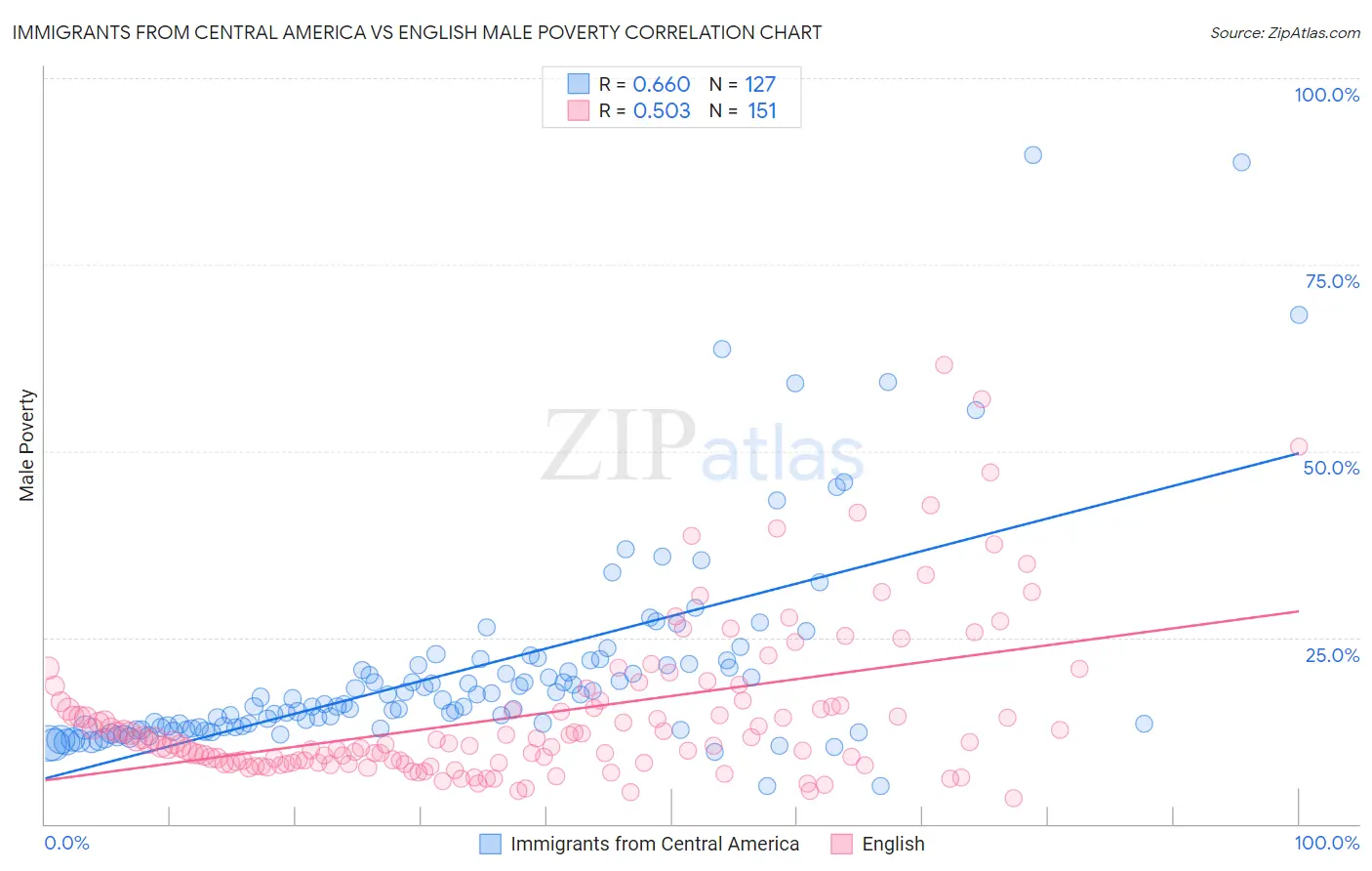 Immigrants from Central America vs English Male Poverty